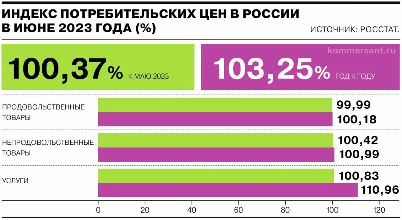 Росстат 25. Инфляция. Инфляция за последний год. Инфляция за последние 3 года. Инфляция в России и Беларуси.