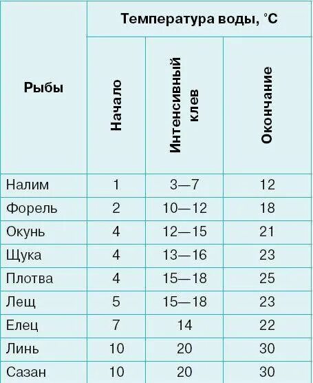 При какой температуре начинает клевать. Активность рыбы от температуры воды. таблица зависимости клева рыбы от температуры воды. активность рыбы по температуре воды. температура воды для рыб.