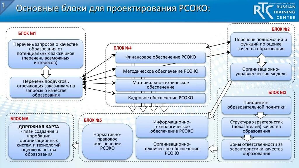 Региональная система управления образованием. Схема оценки качества образования. Схема «показатели качества образования». Модель качества образования. Модель региональной системы оценка качества образования.