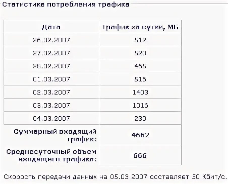 Расход трафика за месяц. Таблица расхода трафика. Таблица трафика интернета. Расход трафика за час. Потребление трафика таблица.