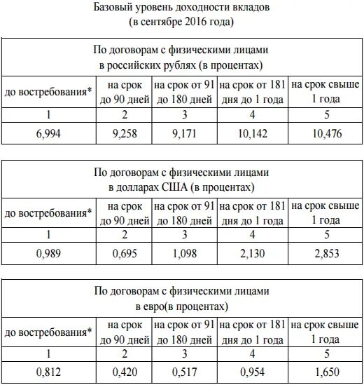 рентабельность производственной деятельности. уровень затрат на 1 руб. рентабельность деятельности организации. график доходности вкладов. базовая рентабельность.