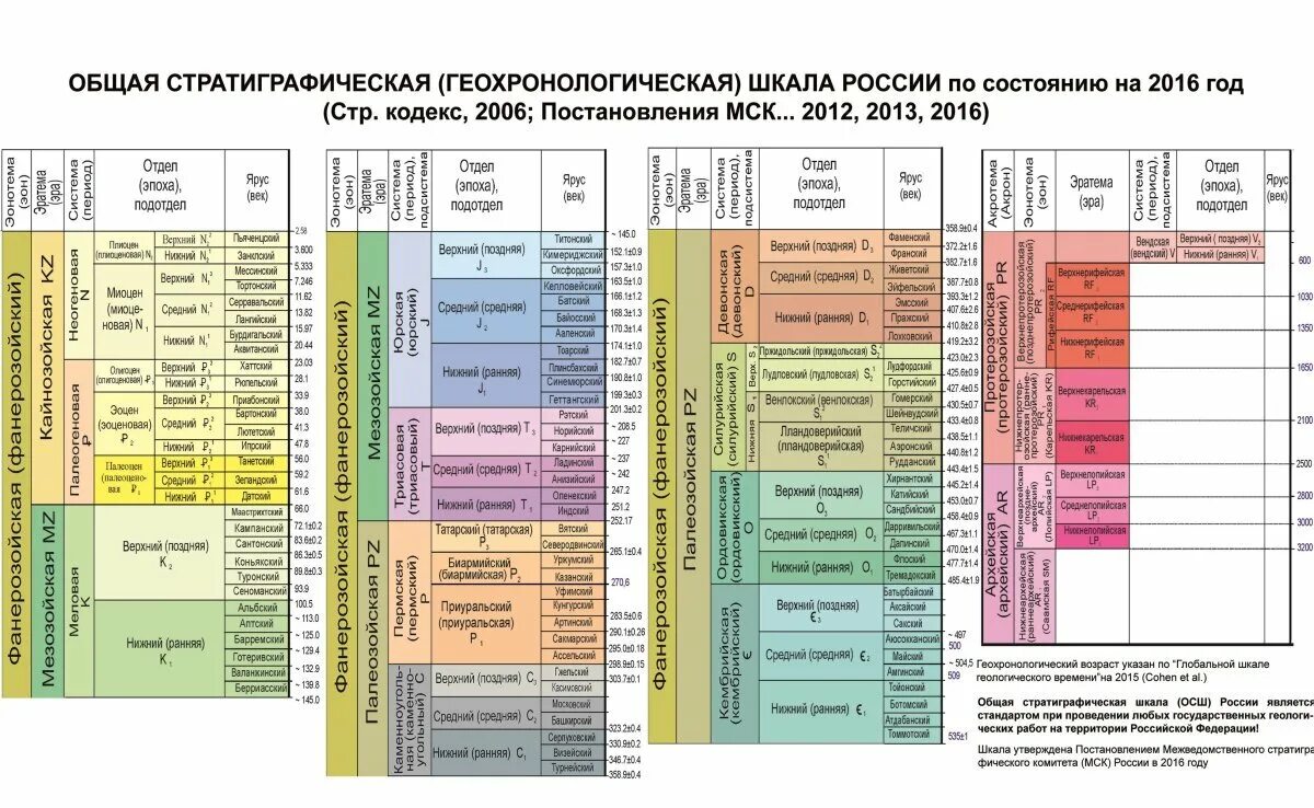 Название эры период продолжительность. Стратиграфическая колонка Геология. Стратиграфическая колонка Девонская система. Стратиграфическая шкала 2020. Стратиграфическая таблица по геологии.