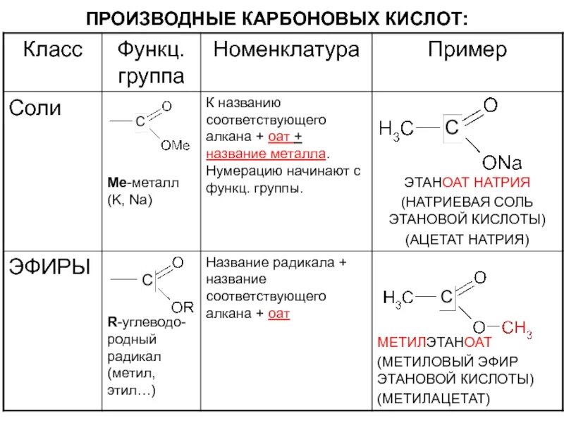 Кислотный радикал. Соли карбоновых кислот номенклатура. Соли карбоновых кислот примеры. Соли карбоновых кислот таблица. Номенклатура кислот органика.