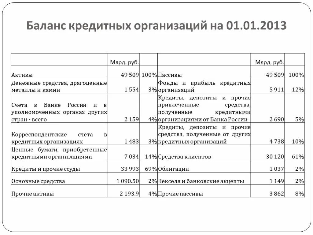 Привлеченные пассивы