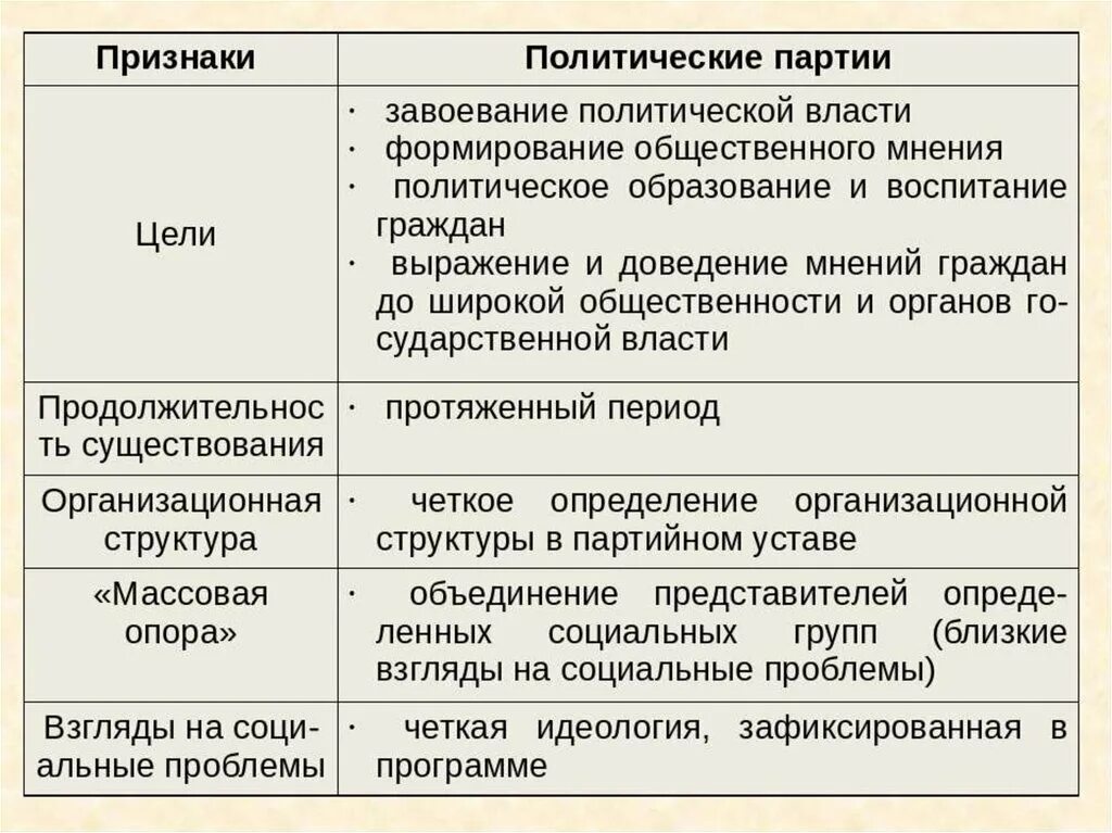 Отличие партий от общественных организаций. Политические партии и общественно-политические движения таблица. Таблица политические партии общественно политическое движение общее. Признаки политической партии и общественно-политического движения. Таблица политические партии и общественные движения 9 класс.