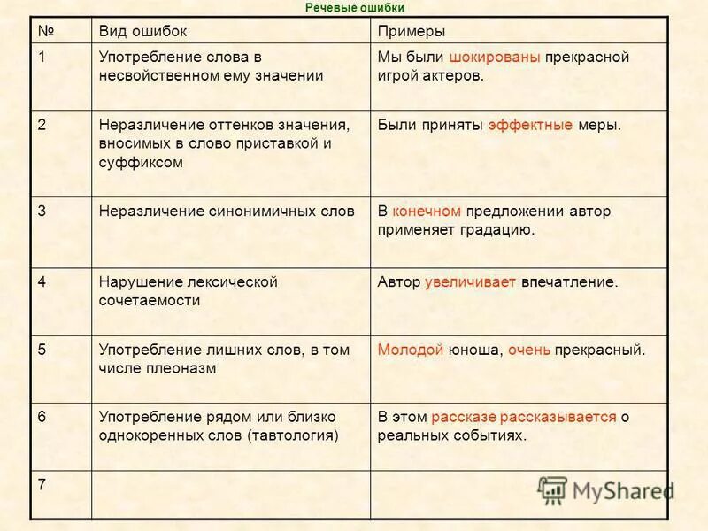 Вносить значение слова. Речевые ошибки примеры. Употребление слова в несвойственном ему значении. Примеры ошибок в текстах примеры. Типы речевых ошибок с примерами.