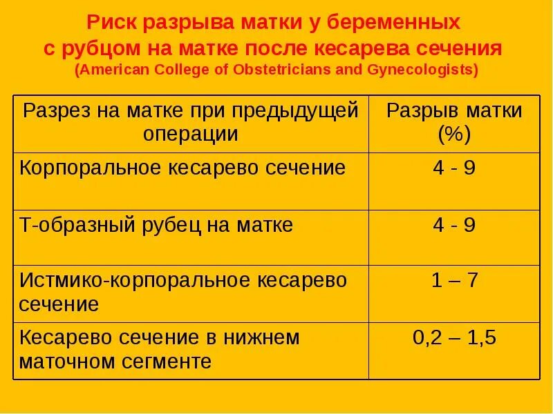 Группы риска по разрыву матки. Факторы риска разрыва матки.