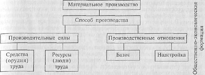 Образование материальное производство. Структура материального производства в философии. Материальное производство. Схема материального производства. Производительные силы это в философии.