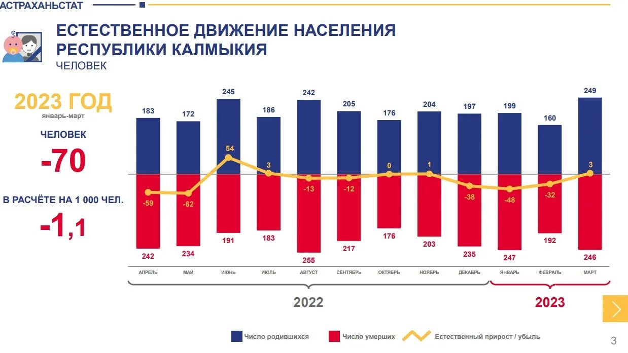 Рождаемость и смертность. Рождаемость в России по годам. Рождаемость и смертность в России 2023. Рождаемость и смертность в России по годам. Элиста население 2023