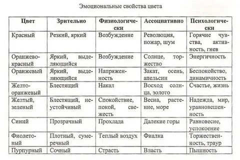 Характеристика эмоциональных состояний