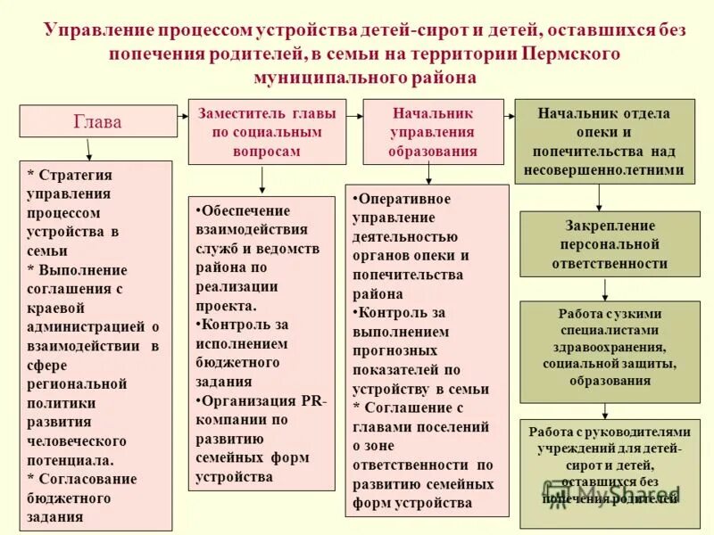 Формы государственного попечения