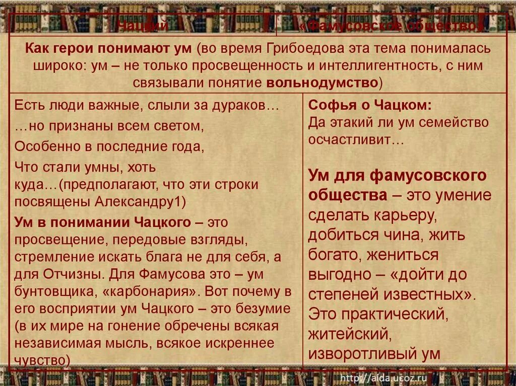 «Горе от ума», Грибоедов а. с. (1831). Фамусовское общество. Фамусовское общество и Чацкого. Фамусов и фамусовское общество. Кому из героев произведения грибоедова принадлежит афоризм