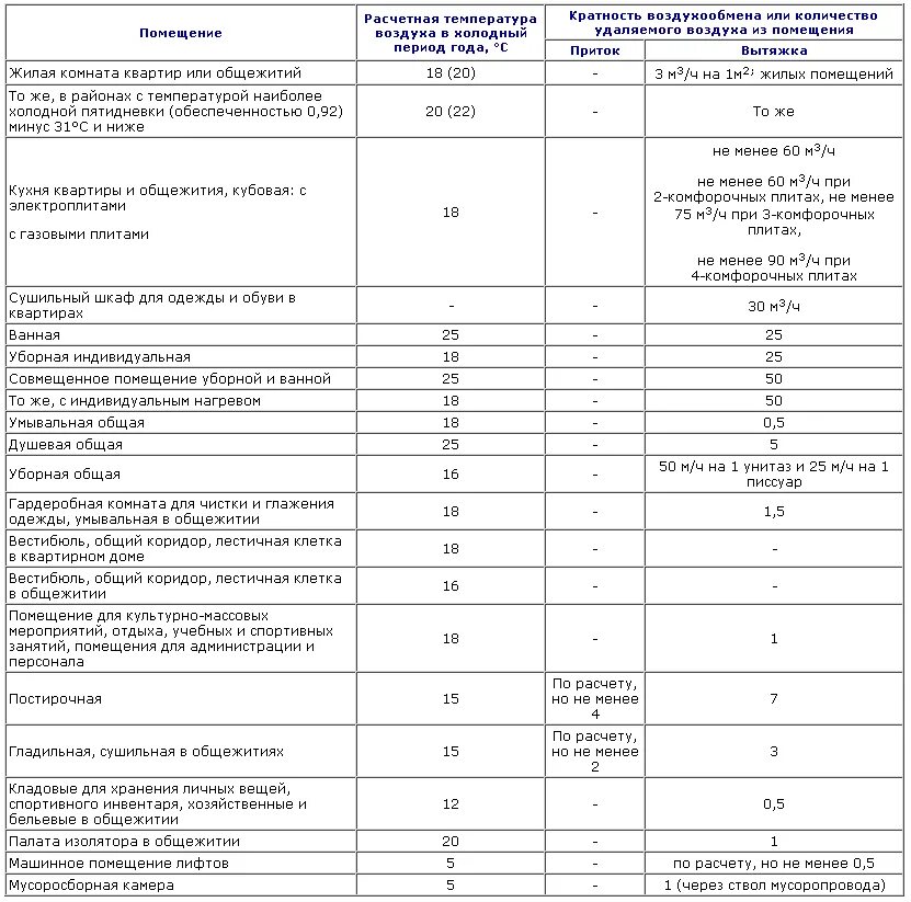 Таблица расчета вытяжной вентиляции. Таблицу кратности воздухообмена промышленных зданий. Вентиляция производственных помещений кратность воздухообмена. Таблица расчет требуемого воздухообмена пример.