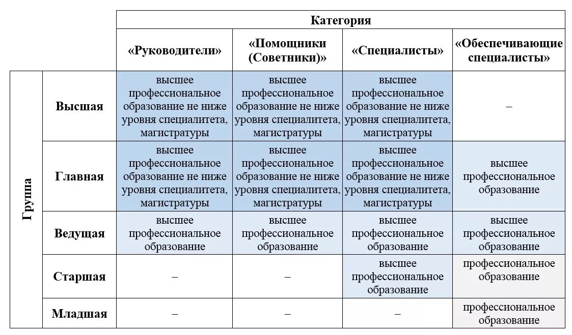 В группу исполнения в частности входит. Квалификация должностей государственной гражданской службы. Квалификационные требования к главной группе должностей. Квалификация требования к должностям гражданской службы. Должности государственной службы таблица.