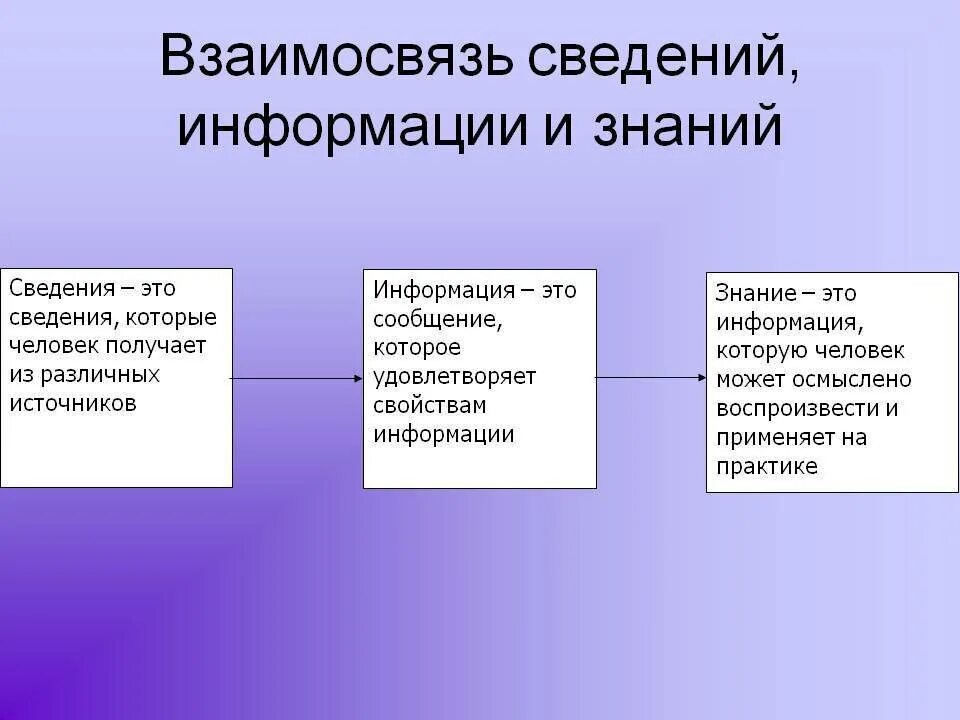 Сходство информации и знания. Взаимосвязь знаний и информации. Информация и знания. Соотношение знания и информации.. Соотношение знания и информации философия.