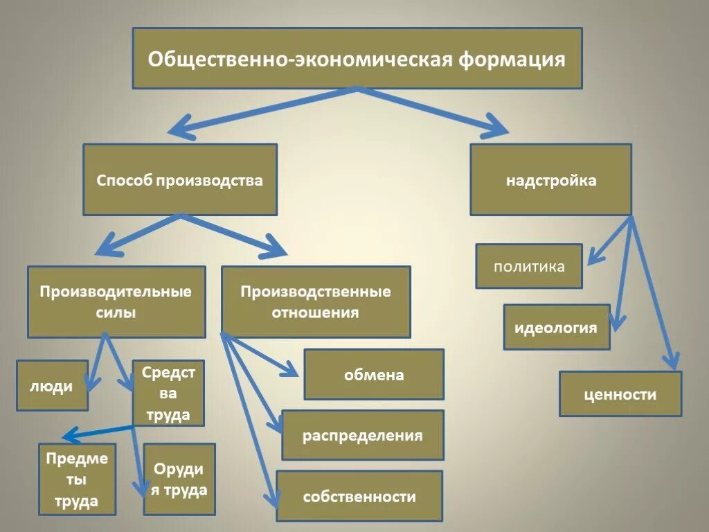 Способ производства определение. Общественно-экономическая формация. Общественноэконлмтческая флрмация. Общественно экономические фармации. Понятие общественно-экономической формации.