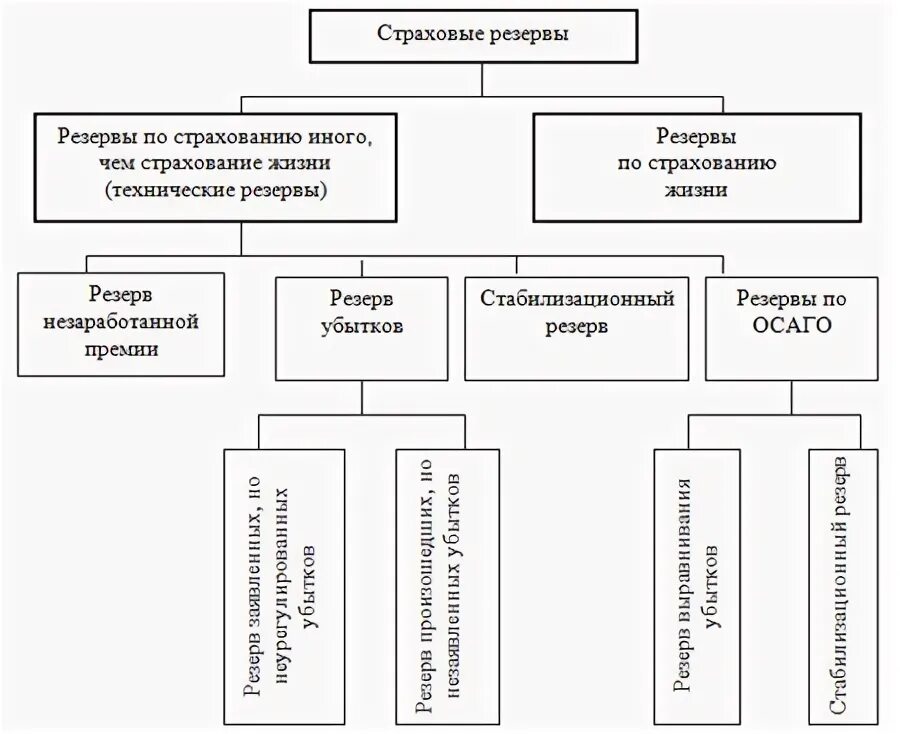 Формирование страховых резервов. Классификация страховых резервов. Страховые резервы страховой компании. Страховые резервы страховой организации это. Страховые резервы организации