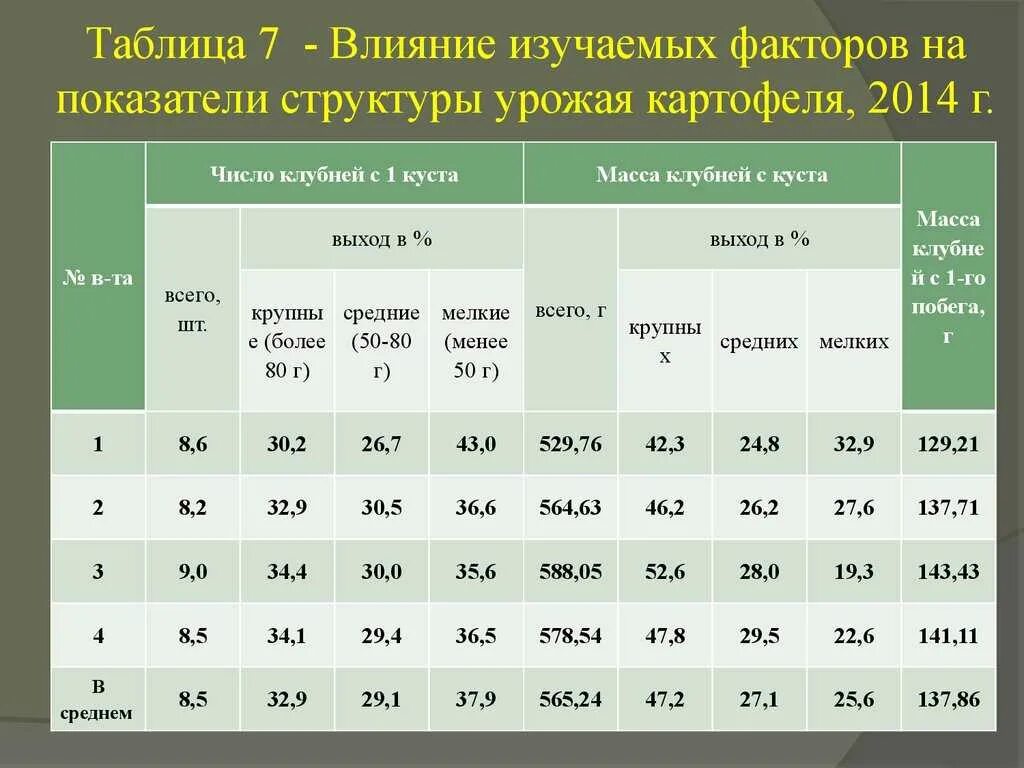 Урожайность примеры. Таблица урожайности картофеля. Структура урожая картофеля. Урожайность картофеля. Урожайность картошки с гектара.