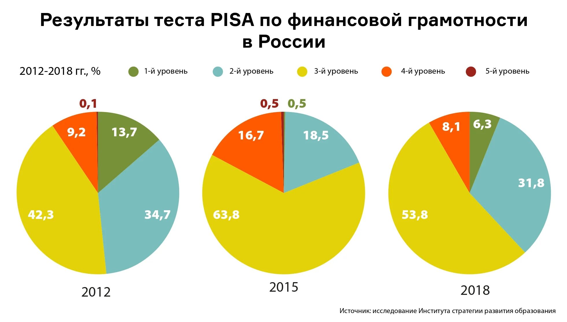 Финансовая грамотность статистика. Статистика финансовой грамотности в России. Финансовая грамотность населения России статистика. Уровень финансовой грамотности в России.