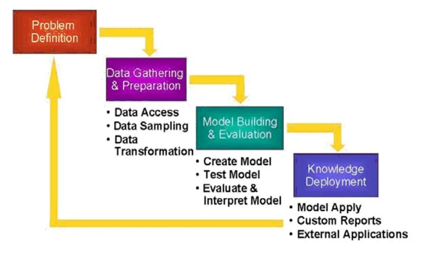 Evaluate model