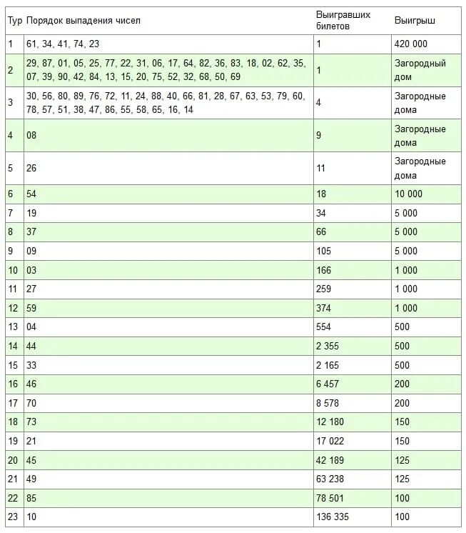 Проверить русское лото по номеру телефона. Таблица розыгрыша русское лото тираж. Результаты русского лото. Русское лото выпавшие номера. Выпавшие номера лотереи.