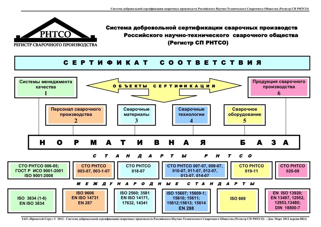 Сертификация сварочного производства ISO 3834. Система качества в сварочном производстве. Система менеджмента качества. СМК что это такое в производстве. Правила сварочного производства