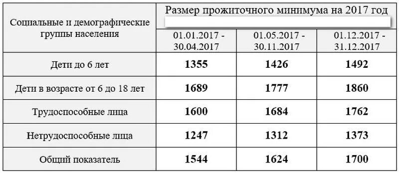 Сколько мать одиночка получает пособие на ребенка. Размер пособия на ребенка матери одиночки. Размер прожиточного минимума. Прожиточный минимум на детские пособия. Размер минимального прожиточного минимума для детского пособия.