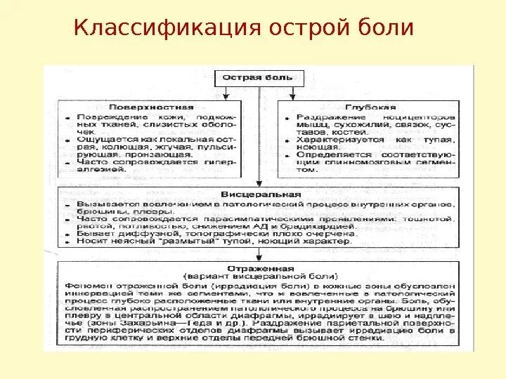 Острая боль это. Классификация боли. Боль классификация боли. Характеристика острой боли. Классификация боли в зависимости от длительности.