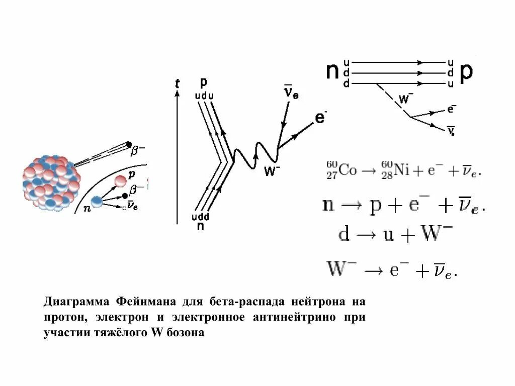 Бета распад нейтрона. Диаграмма Фейнмана бета распада. Распад нейтрона диаграмма Фейнмана. Диаграмма Фейнмана электрон электрон. Фейнмановские диаграммы комптоновского рассеяния.