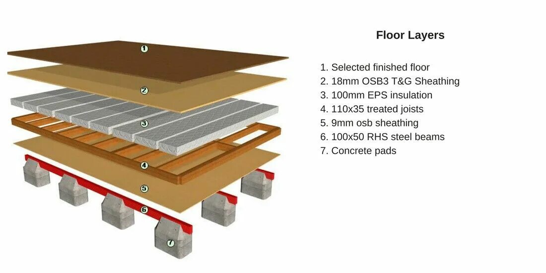 In greater details. Layers of Floors. Шумоff layer (Лайер). Soft Floor layers. Soft Floor layers work.