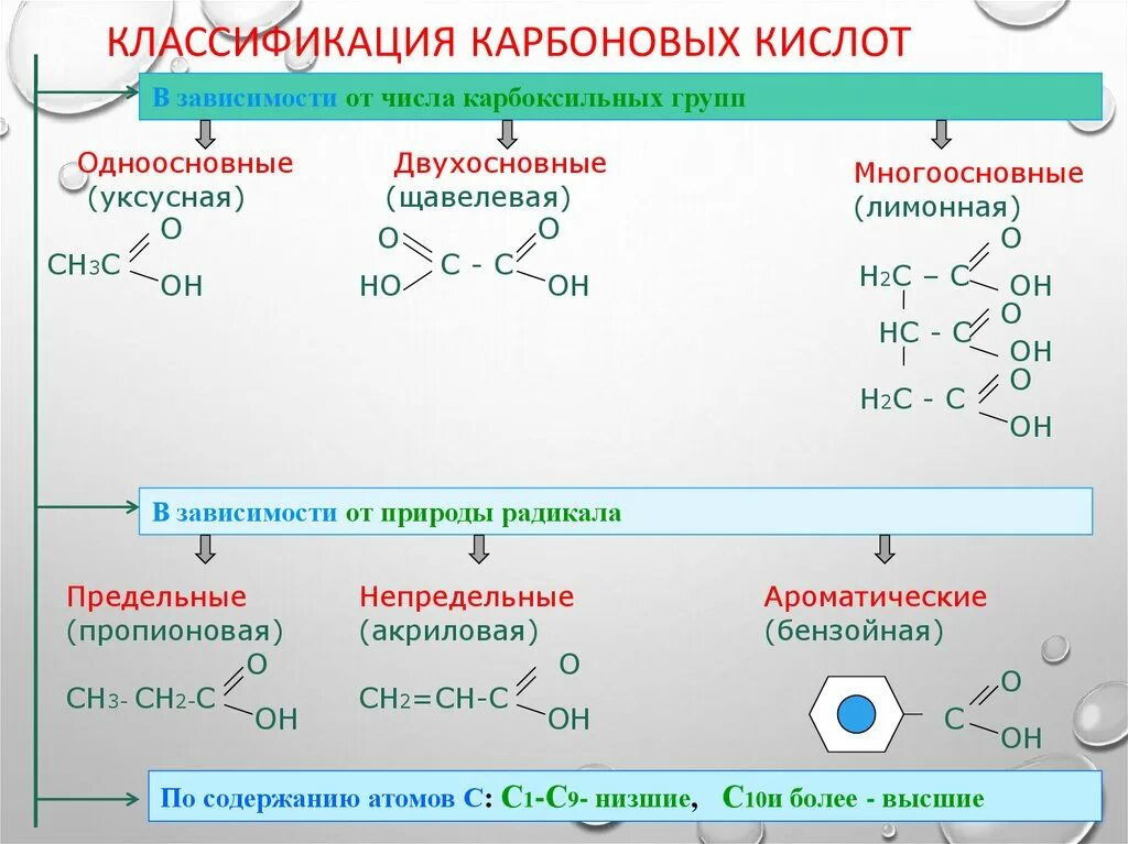 Номенклатура карбоновых кислот кратко. Карбоновые кислоты 10 класс химия. Предельные и непредельные карбоновые кислоты. Высшие карбоновые кислоты номенклатура. Карбоновые кислоты с щелочами