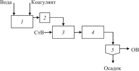 Коагуляция очистка сточных вод. Коагуляция схема очистки стоков. Очистка сточных вод коагуляция схема. Технологические схемы коагулирования сточных вод. Схема установки для очистки вод коагуляцией.