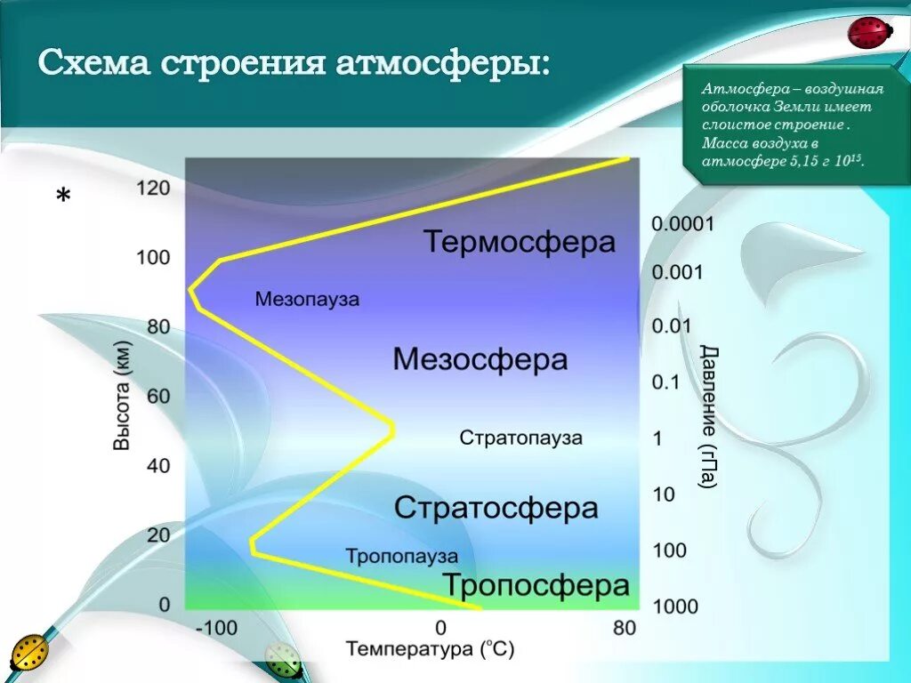 Послойное строение атмосферы. Рис строение атмосферы. Строение атмосферы земли. Схема строения атмосферы.