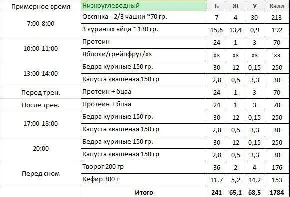 Питание на сушке для девушек меню. Схема питания на сушке для мужчин. примеры питания для сушки тела. рацион питания для сушки таблица. рацион питания для сушки тела для мужчин.