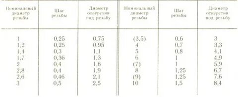 Диаметр для нарезки резьбы