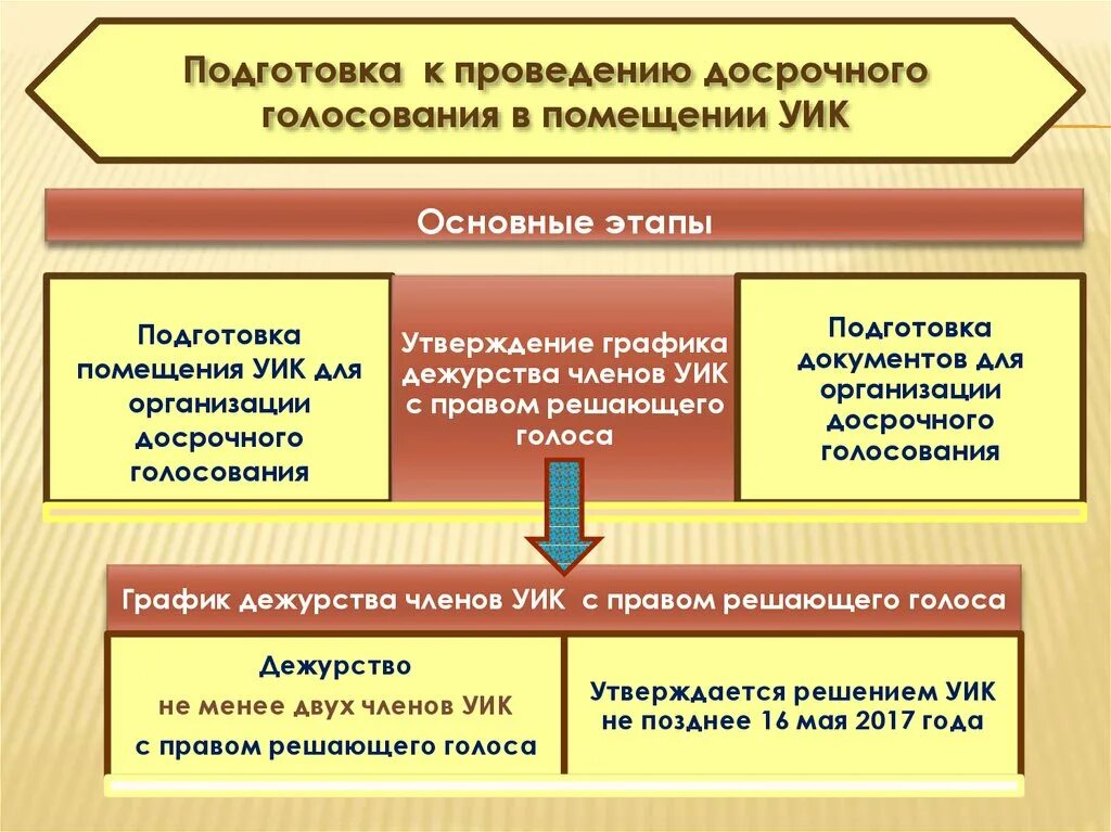 Можно ли досрочно проголосовать на выборах президента. Порядок проведения досрочного голосования. Порядок действий при организации досрочного голосования. Последовательность действий при досрочном голосовании. Порядок проведения голосования в помещении для голосования.