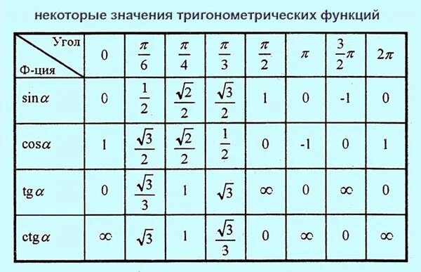 Тригонометрические формулы таблица значений. Некоторые значения тригонометрических функций. Таблица значений тригонометрических функций. Основные значения тригонометрических функций.