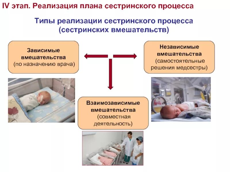 Сестринское вмешательство по назначению врача. IV этап реализация сестринского вмешательства. Планирование сестринских вмешательств реализация. Сестринский процесс зависимые и независимые вмешательства. План и реализация сестринского процесса.