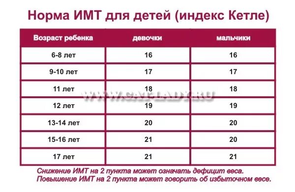 Индекс массы тела калькулятор для детей рассчитать. Индекс массы тела норма для детей. Индекс массы тела у детей таблица норма по возрасту. ИМТ У детей норма таблица. Индекс массы тела норма для детей 10 лет.