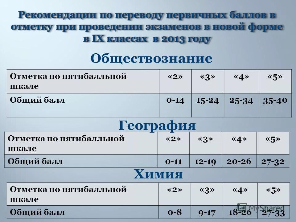 Сколько баллов по географии на 5