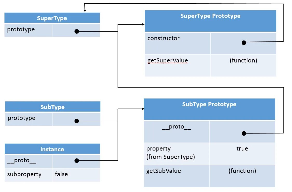 Js Prototype. Supertype прохождение. Прототип понятие. Supertype concrete