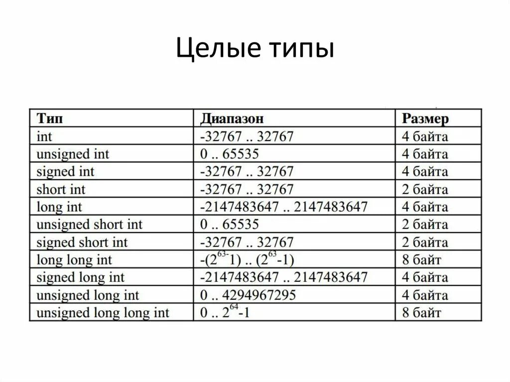 Типы данных c++. Диапазон значений типов данных с++. Типы данных с++. Типы данных с++ long long. Int это целое