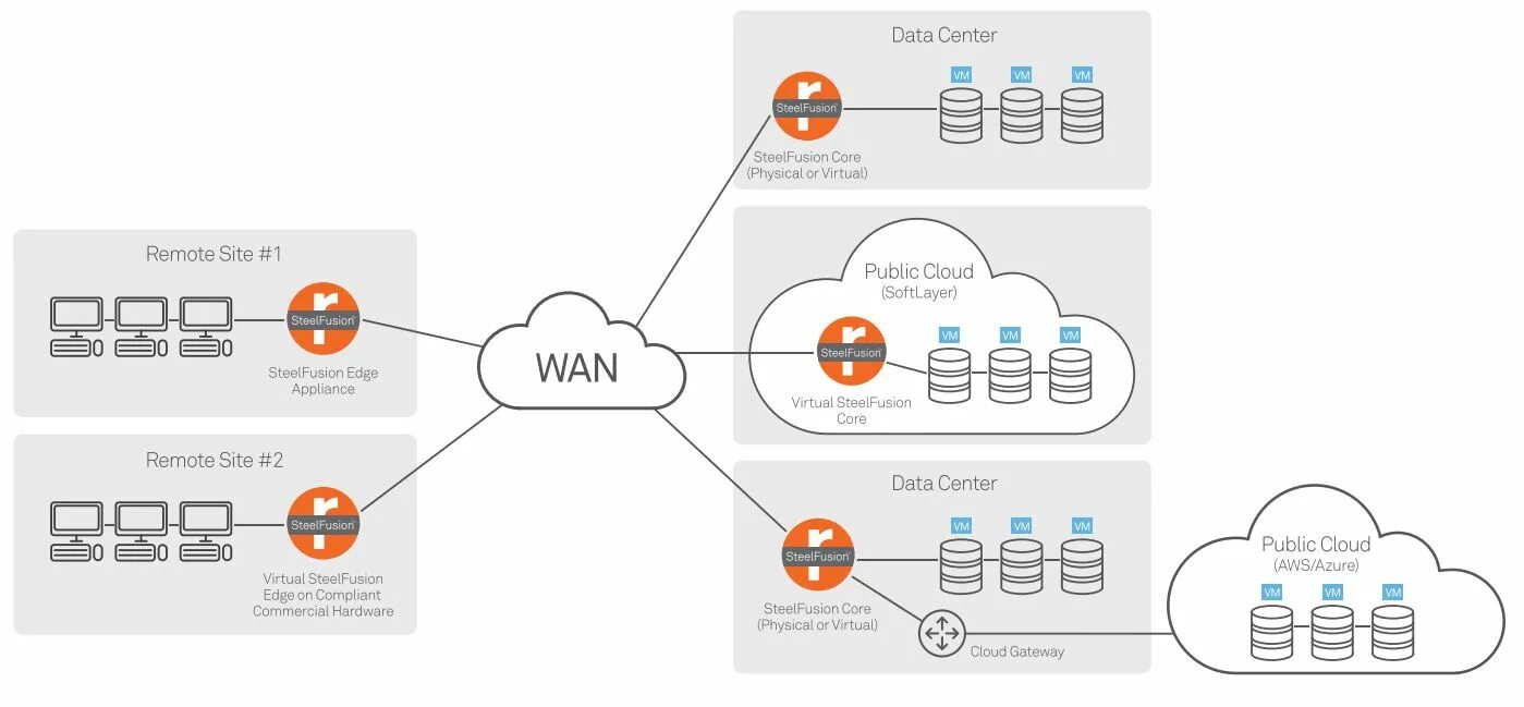 Оптимизатор трафика Riverbed. Оптимизатор Riverbed ex560. Riverbed APM. Riverbed Wan Optimizer ck770.