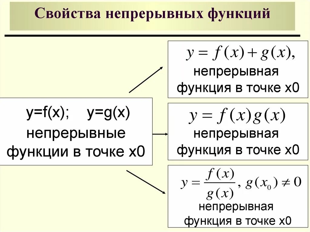 Характеристика непрерывности. Свойства непрерывности функции. Свойства функций непрерывных в точке. Основные свойства непрерывных функций. Совйства функций непрерывных в точка.