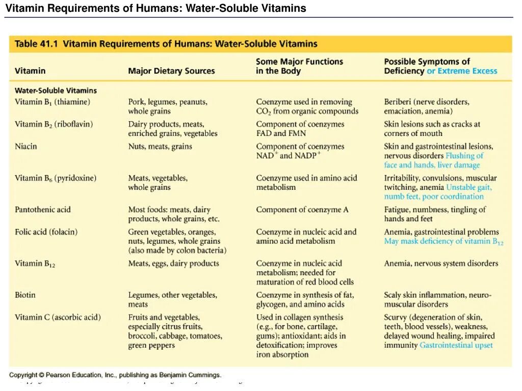 C in function require. Water soluble vitamins. fat soluble vitamins. vitamins function.