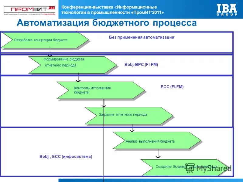 Контроль бюджетных показателей. Анализ и контроль исполнения бюджета. Процесс формирования бюджета. Анализ план факт бюджета. Анализ и контроль исполнения бюджета.