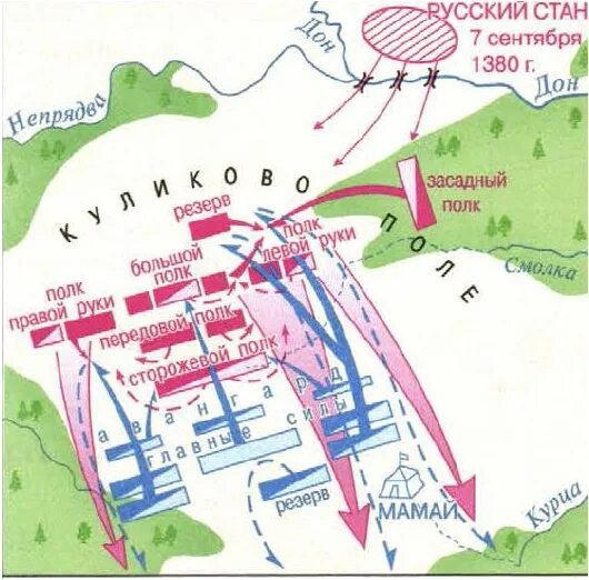 Куликовская битва схема сражения. Куликовская битва схема сражения 6 класс история России. Карта Куликовской битвы 6 класс история России. Схема Куликовской битвы 6 класс история России. Куликовская битва план сражения.