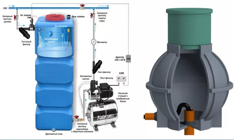 Бак для воды подключение. Накопительный бак с насосом для водоснабжения 1000л. Система водоснабжения с накопительным баком схема. Схема подключения накопительного бака с насосом. Схема подключения насосной станции с накопительным баком к емкости.