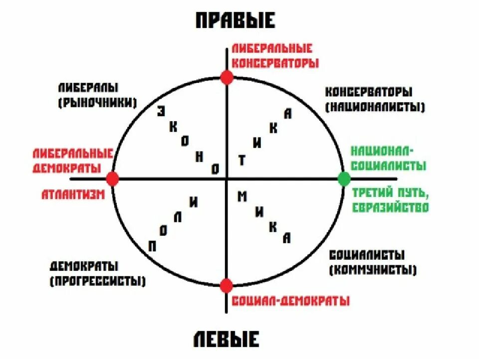 Правый и левый. Праве идеоологии. Правые идеологии. Левые и правые политические партии.