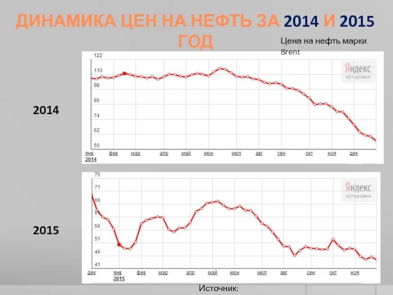 График нефть 2015. Курс нефти. Эталонные марки нефти. График нефти 2014.